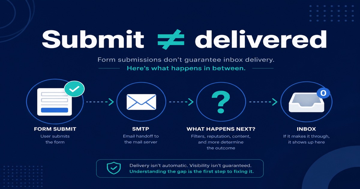 Diagram concept: form submit versus inbox delivery
