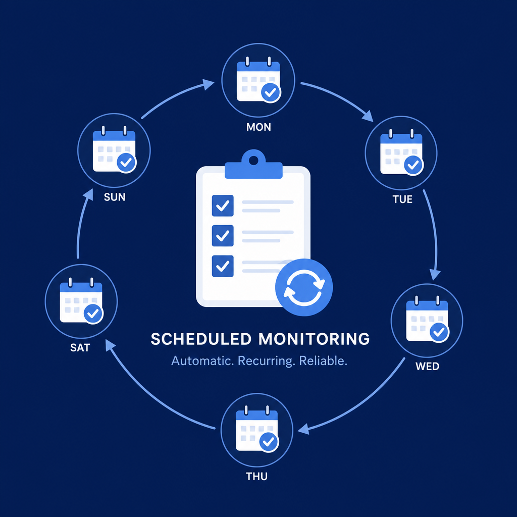 Scheduled repeat monitoring loop